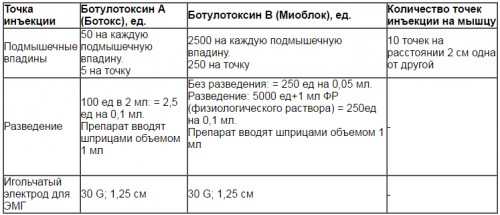 Дозы ботулотоксина при потливости подмышек Дозы ботулотоксина при потливости подмышек