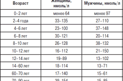 Нормы содержания ГСПГ в организме человека Нормы содержания ГСПГ в организме человека
