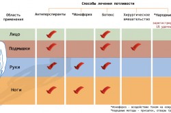Эффективность методов лечения гипергидроза