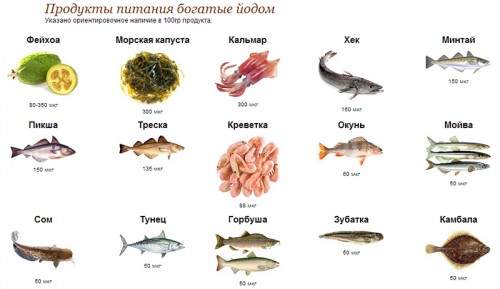Йод в продуктах