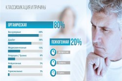 Классификация и причины импотенции