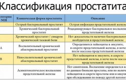 Классификация простатита Классификация простатита