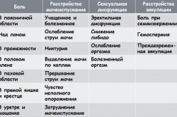Клинические симптомы простатита