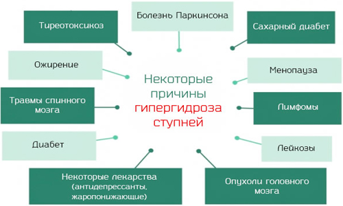 Некоторые причины плантарного гипергидроза Некоторые причины плантарного гипергидроза
