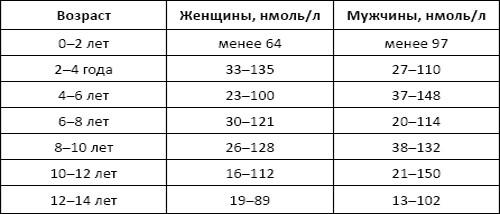Нормы тестостерона Нормы тестостерона