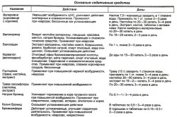 Основные седативные средства Основные седативные средства