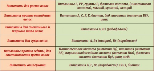 Полезные витамины для волос Полезные витамины для волос