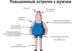 Повышенный эстроген у мужчин Повышенный эстроген у мужчин