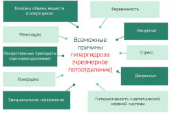 Причины гипергидроза Причины гипергидроза