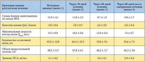 Результат применения Витапрост Результат применения Витапрост