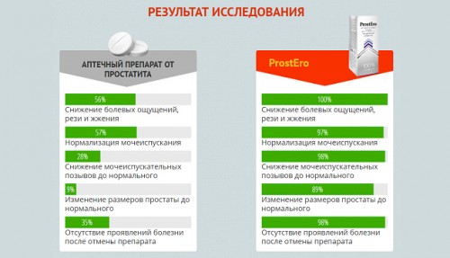 Результаты исследований Результаты исследований