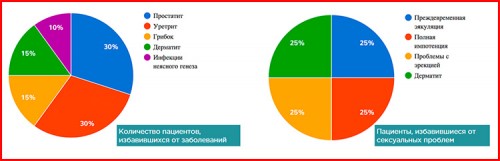 Результаты применения