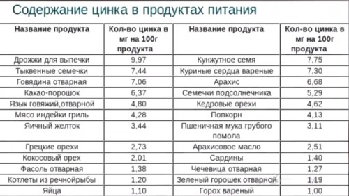 Содержание цинка в продуктах Содержание цинка в продуктах