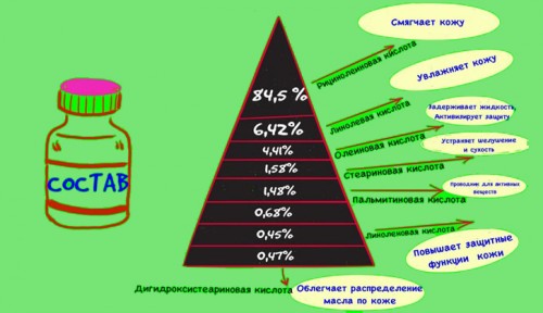 Состав и свойства касторового масла Состав и свойства касторового масла