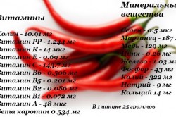 Состав красного горького перца Состав красного горького перца