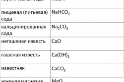 Состав различных видов соды Состав различных видов соды