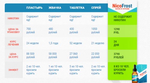 Сравнение NicoFrost с другими средствами Сравнение NicoFrost с другими средствами