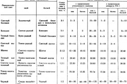 Таблица соотношений хны и басмы Таблица соотношений хны и басмы