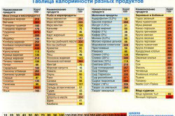 Таблица калорийности продуктов Таблица калорийности продуктов