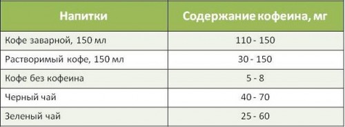 Уровень содержания кофеина Уровень содержания кофеина