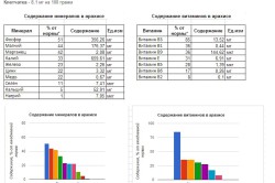 Содержание полезных веществ Содержание полезных веществ