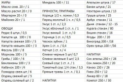 Количество баллов в продуктах Количество баллов в продуктах