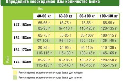Норма употребления белка Норма употребления белка