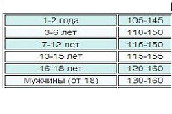 Гемоглобин у мужского пола Гемоглобин у мужского пола