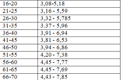 Норма холестерина по возрасту Норма холестерина по возрасту
