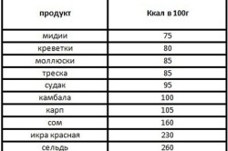 Таблица калорийности рыбы и морепродуктов Таблица калорийности рыбы и морепродуктов