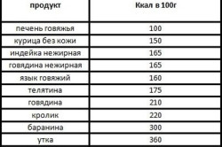 Таблица калорийности мяса Таблица калорийности мяса