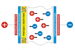 Использование электрофореза для введения лекарственных препаратов Использование электрофореза для введения лекарственных препаратов