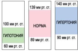 Показания артериального давления Показания артериального давления