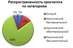 Процентное соотношение встречающихся видов простатита prost3