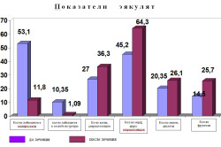 Показатели эакулят после использования препарата Показатели эакулят после использования препарата