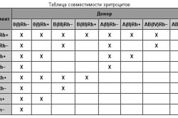 Таблица совместимости эритроцитов Таблица совместимости эритроцитов