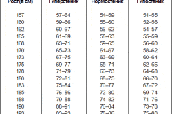Рисунок 1. Таблица роста и типа сложения мужчины Рисунок 1. Таблица роста и типа сложения мужчины